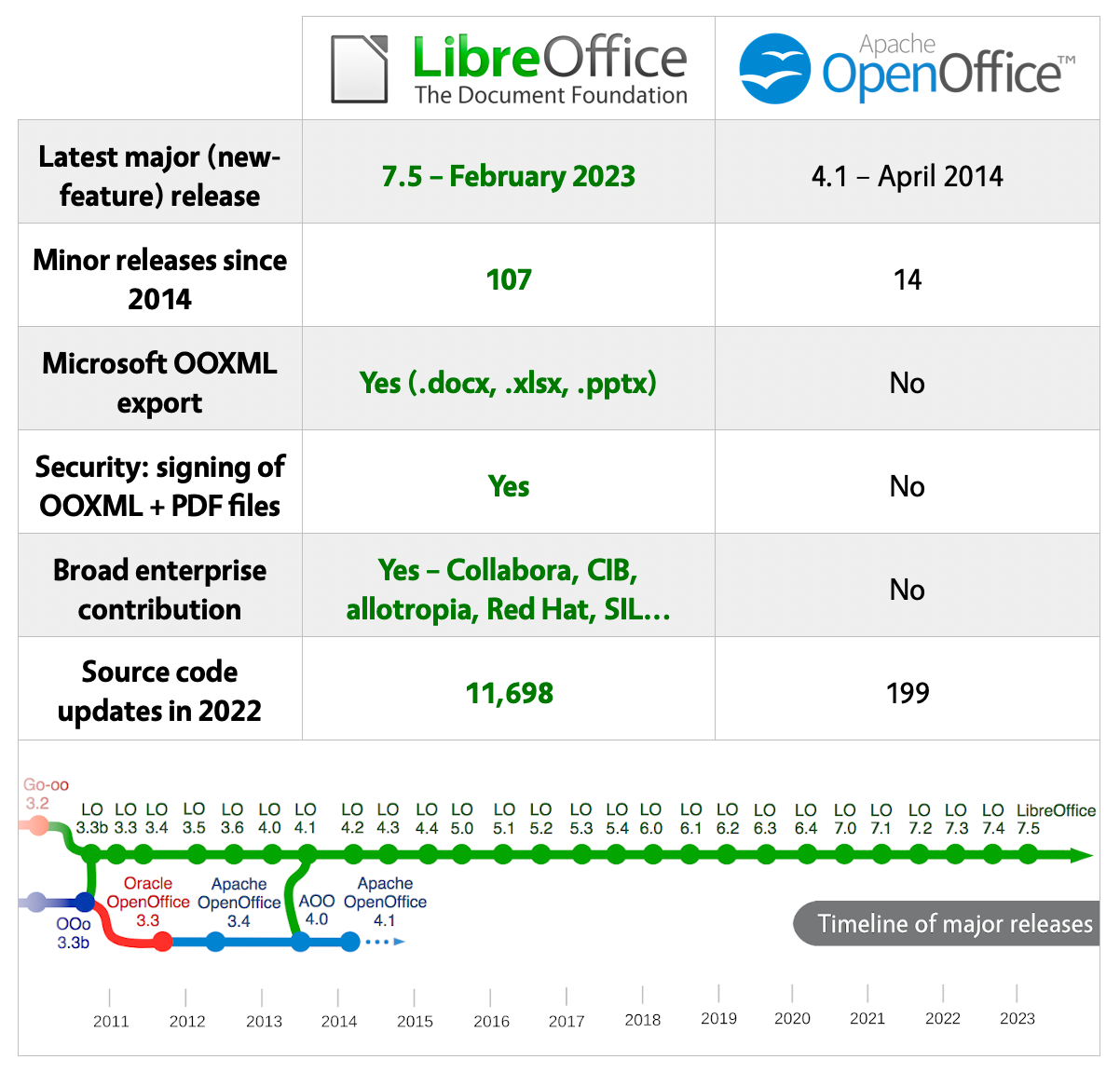 LibreOffice vs OpenOffice | LibreOffice - Free Office Suite - Based on  OpenOffice - Compatible with Microsoft