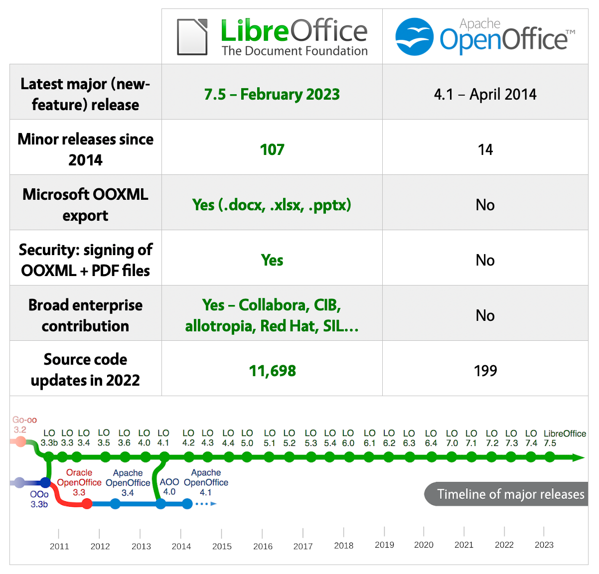 Actualizar 63+ imagen libre office vs